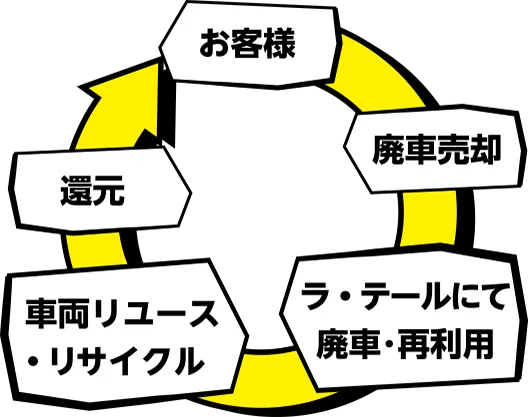 買取価格に還元